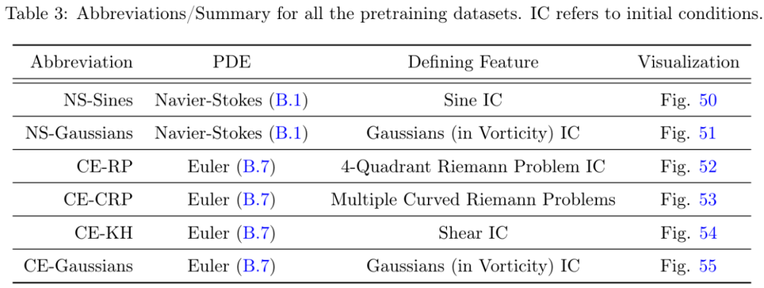 偏微分方程有了基础模型:样本需求数量级减少,14项任务表现最佳