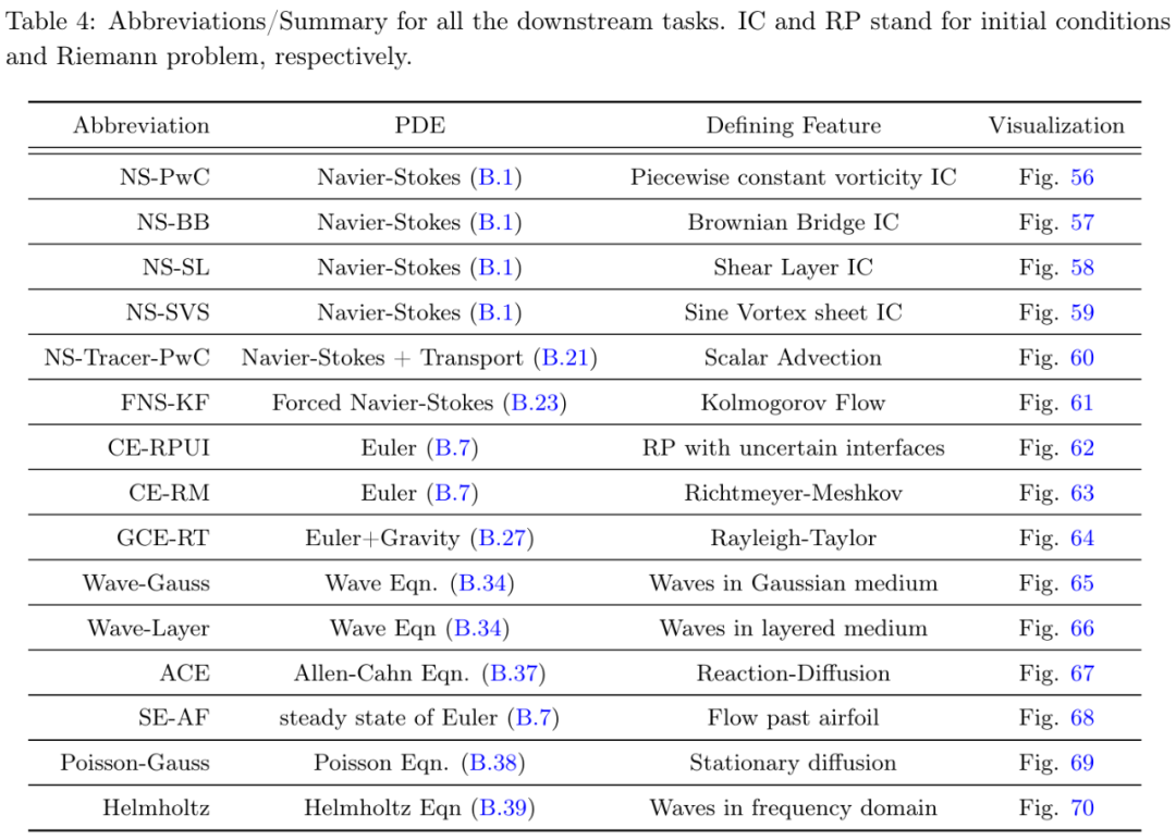 偏微分方程有了基础模型:样本需求数量级减少,14项任务表现最佳