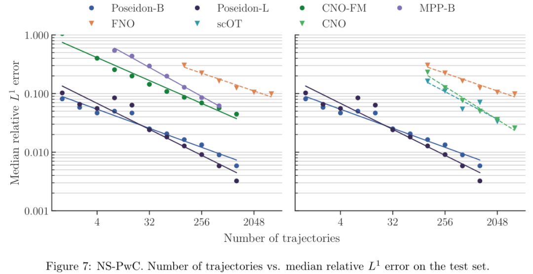 偏微分方程有了基础模型:样本需求数量级减少,14项任务表现最佳