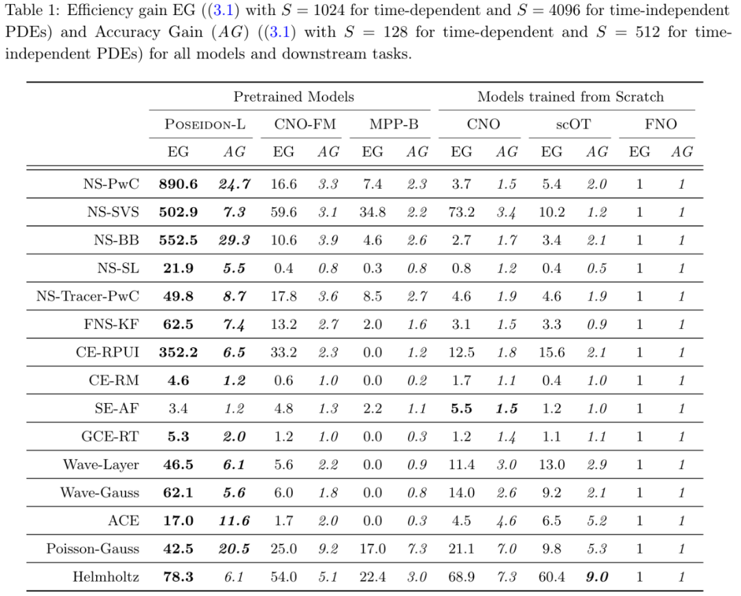 偏微分方程有了基础模型:样本需求数量级减少,14项任务表现最佳