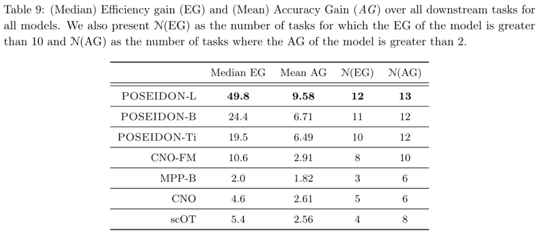 偏微分方程有了基础模型:样本需求数量级减少,14项任务表现最佳
