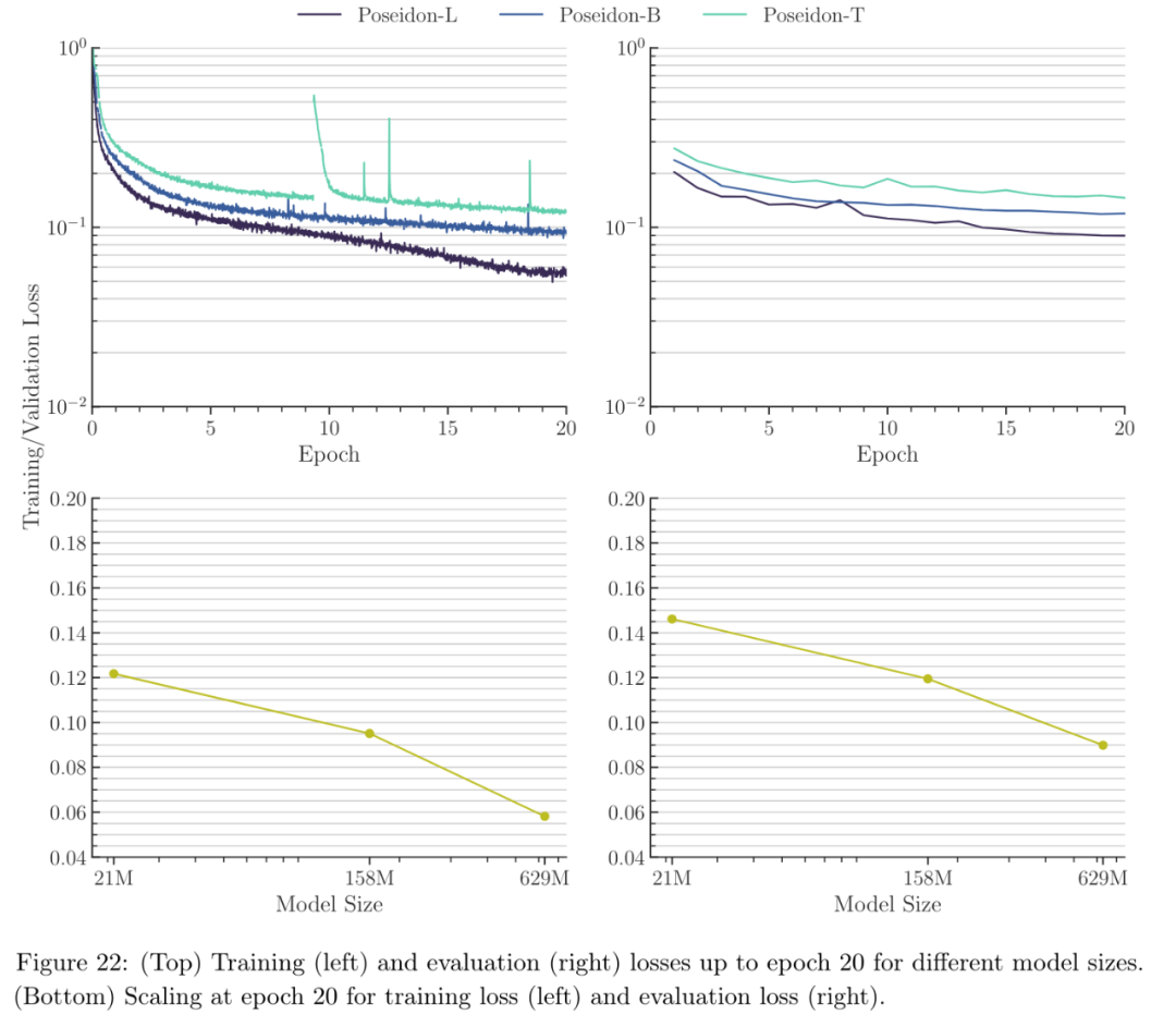 偏微分方程有了基础模型:样本需求数量级减少,14项任务表现最佳