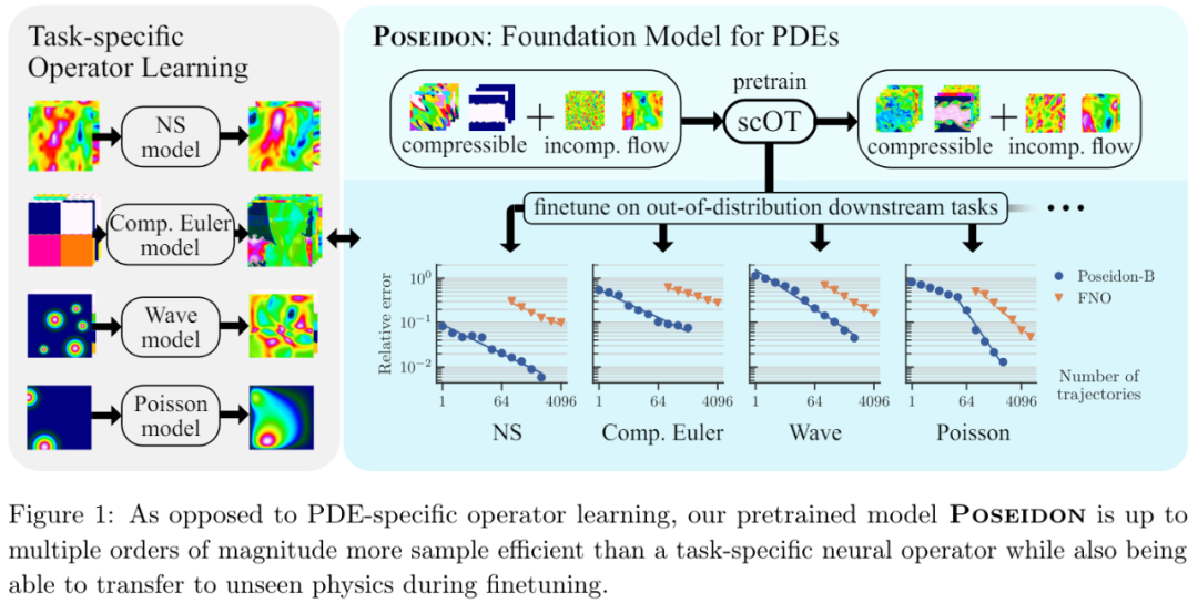 偏微分方程有了基础模型：样本需求数量级减少，14项任务表现最佳