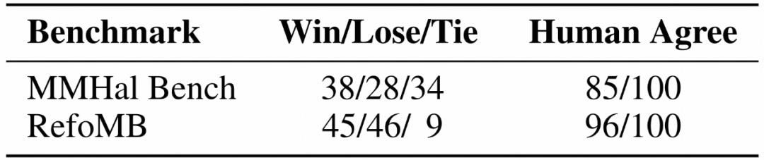 可信度超越GPT-4V，清华&面壁揭秘「小钢炮」模型背后的高效对齐技术