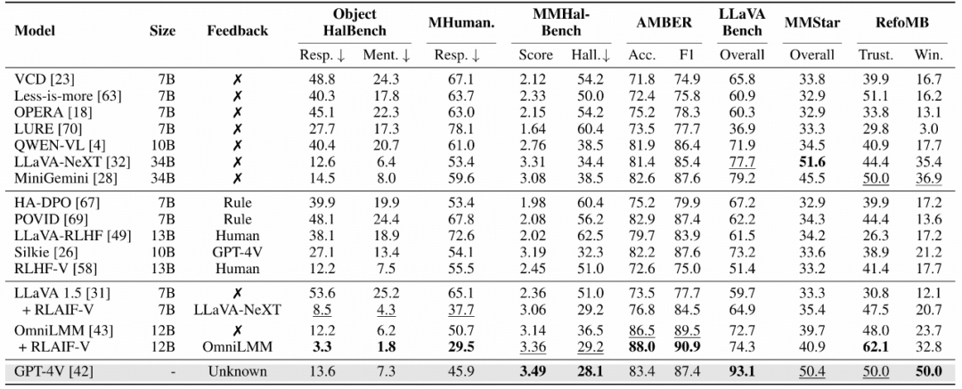 可信度超越GPT-4V，清华&面壁揭秘「小钢炮」模型背后的高效对齐技术