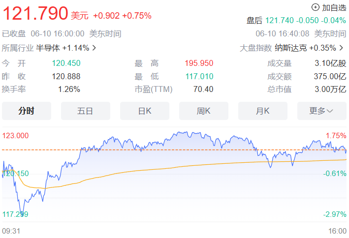 全球市值第二高公司，英伟达股票 1 拆 10 力求继续增长