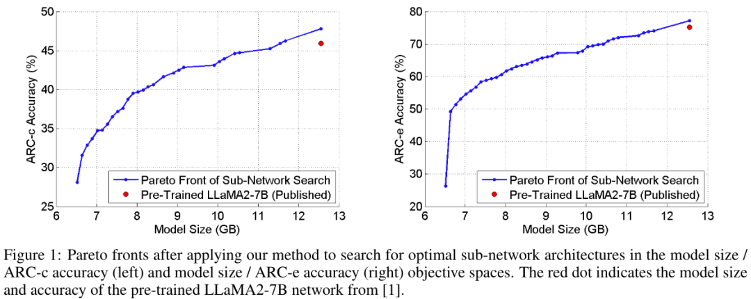 用神经架构搜索给LLM瘦身，模型变小，准确度有时反而更高
