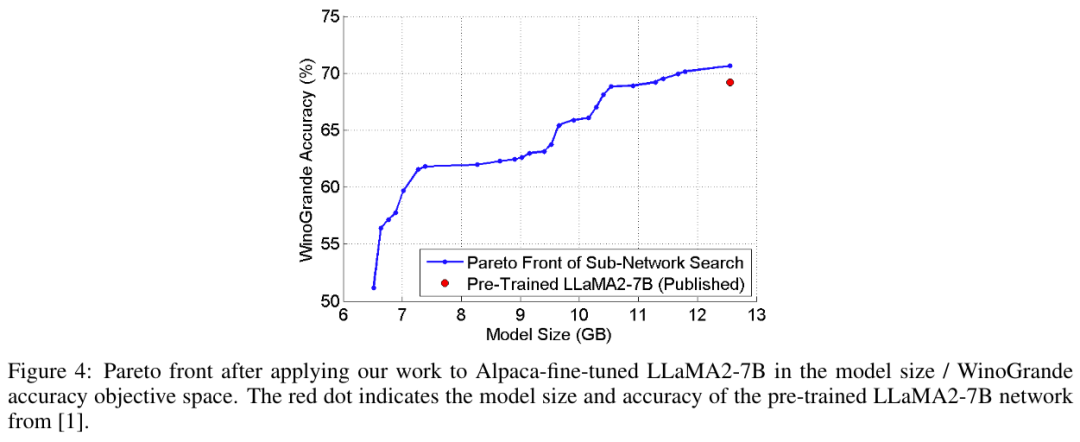用神经架构搜索给LLM瘦身，模型变小，准确度有时反而更高