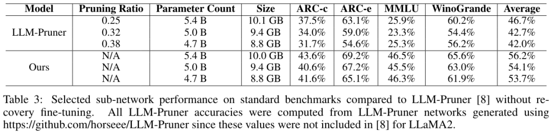 用神经架构搜索给LLM瘦身，模型变小，准确度有时反而更高