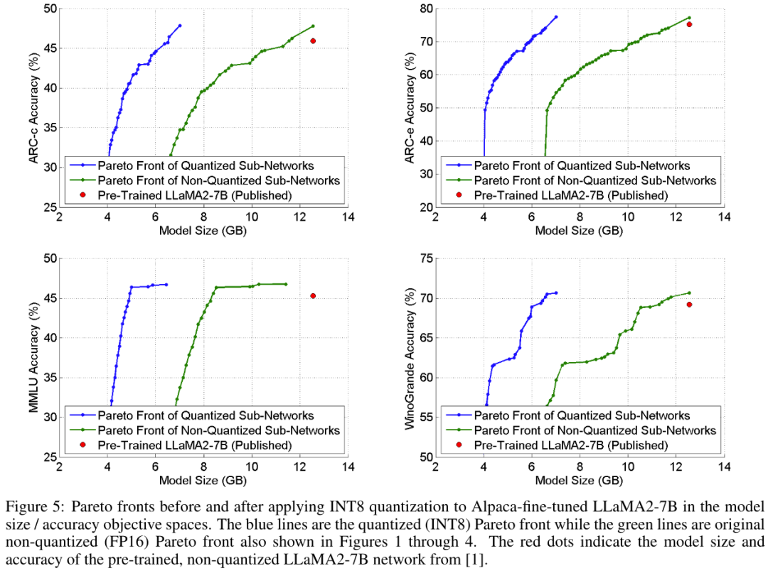 用神经架构搜索给LLM瘦身，模型变小，准确度有时反而更高