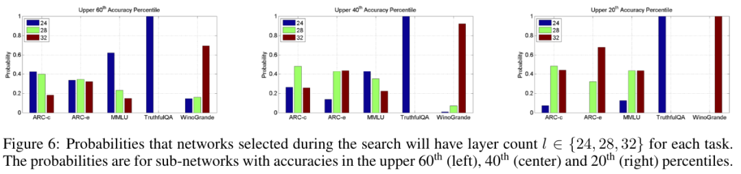 用神经架构搜索给LLM瘦身，模型变小，准确度有时反而更高