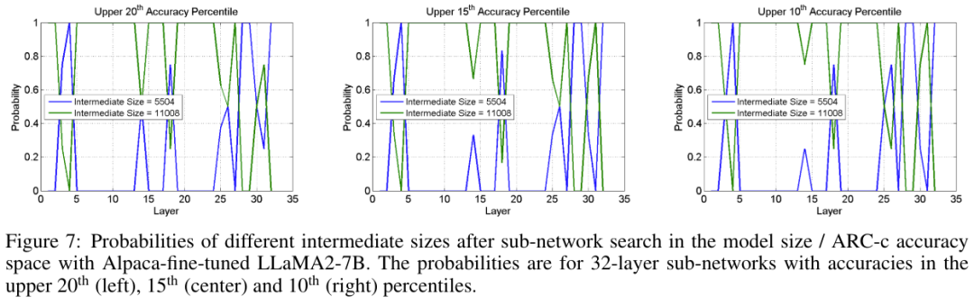 用神经架构搜索给LLM瘦身，模型变小，准确度有时反而更高