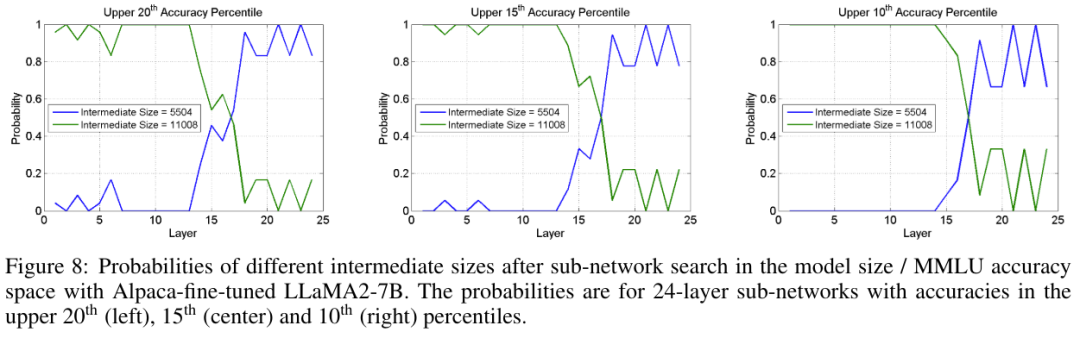 用神经架构搜索给LLM瘦身，模型变小，准确度有时反而更高