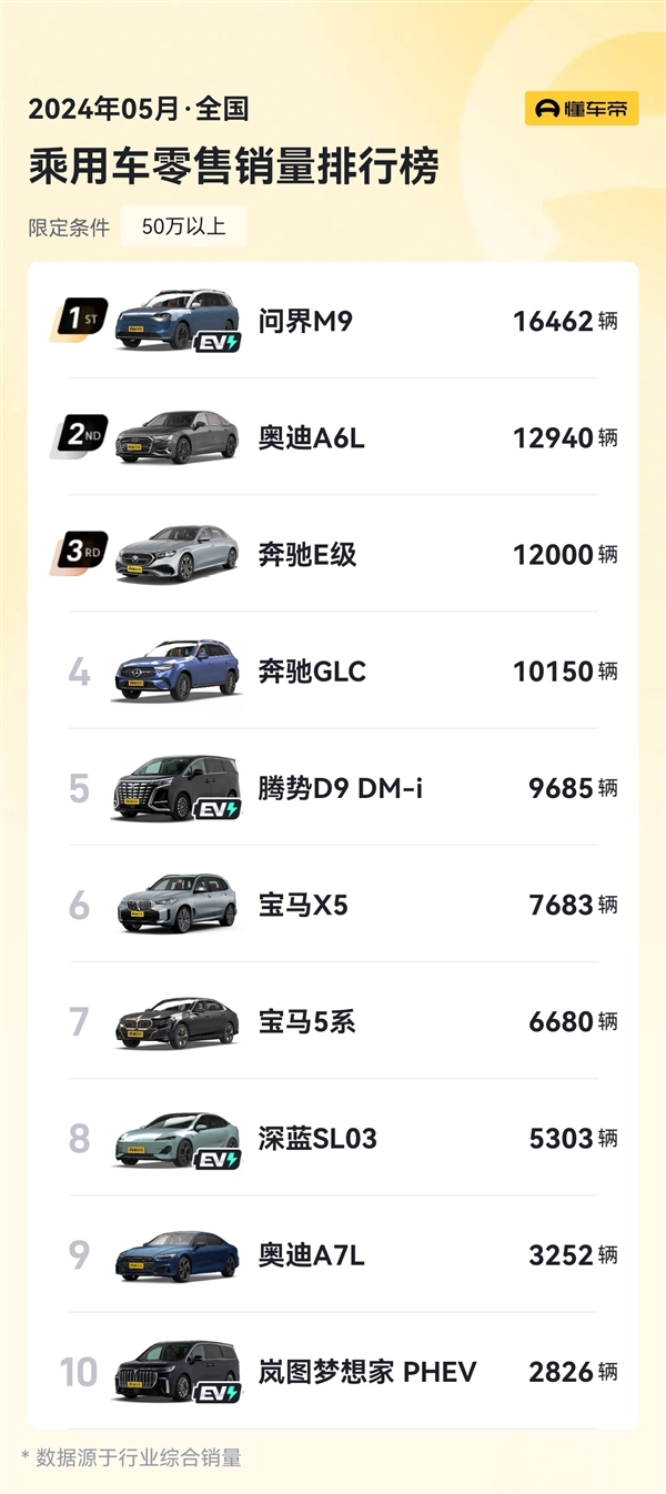 一骑绝尘！问界M9单月销量飙升1.6万台，一车单挑BBA三家