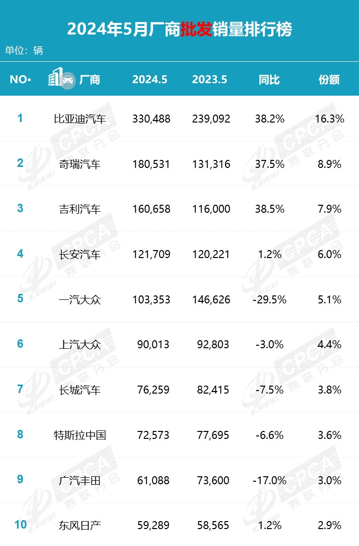 乘联分会 5 月汽车销量榜：比亚迪遥遥领先，特斯拉中国 55215 辆低于吉利位列第三