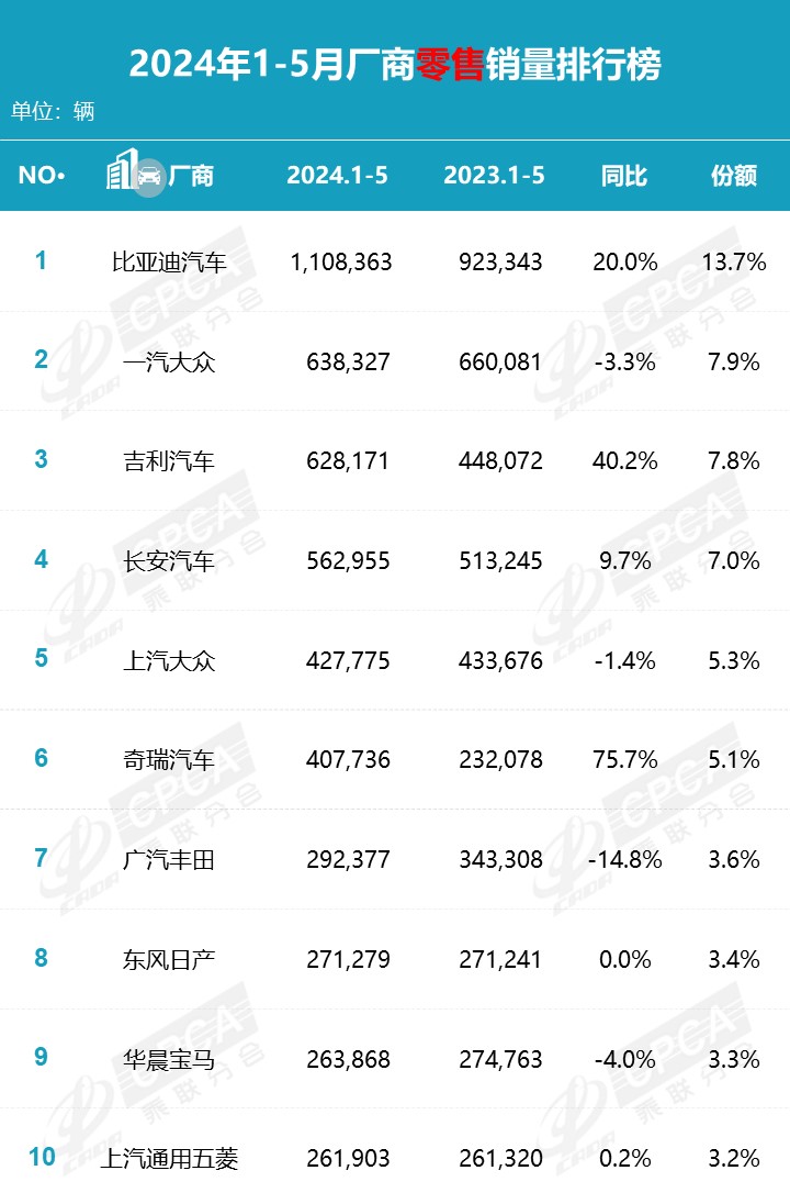 乘联分会 5 月汽车销量榜：比亚迪遥遥领先，特斯拉中国 55215 辆低于吉利位列第三