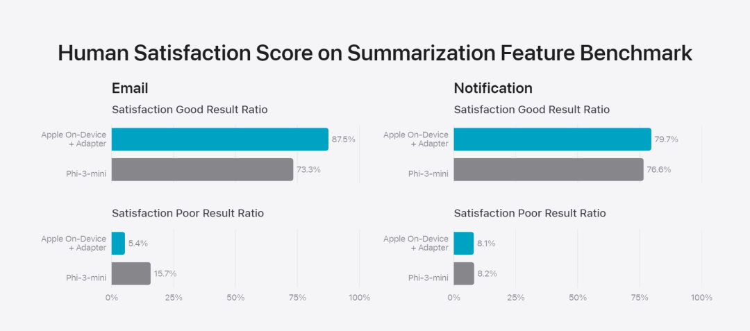 苹果智能背后模型公布：3B模型优于Gemma-7B，服务器模型媲美GPT-3.5-Turbo