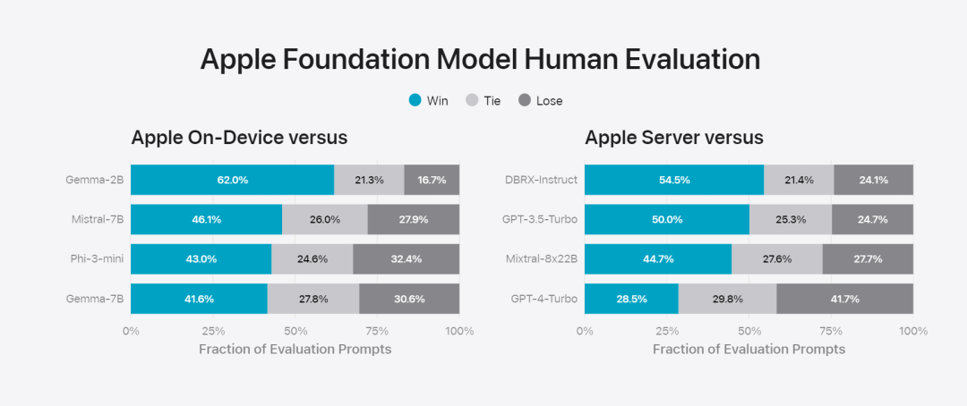 苹果智能背后模型公布：3B模型优于Gemma-7B，服务器模型媲美GPT-3.5-Turbo