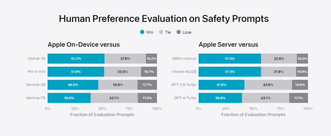 苹果智能背后模型公布：3B模型优于Gemma-7B，服务器模型媲美GPT-3.5-Turbo
