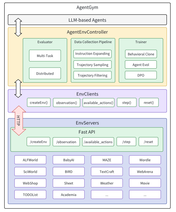 打通智能体「自我进化」全流程！复旦推出通用智能体平台AgentGym