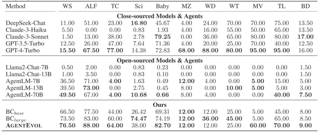 打通智能体「自我进化」全流程！复旦推出通用智能体平台AgentGym