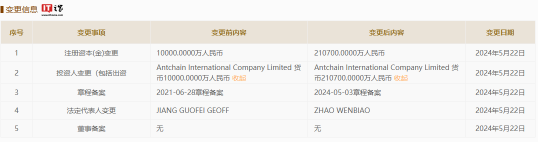 蚂蚁数科被曝独立运营,已完成 20 亿元增资