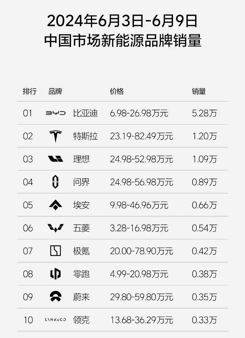 连续七周登顶!理想汽车新势力销量稳居榜首,6.3-6.9周销量突破1万辆
