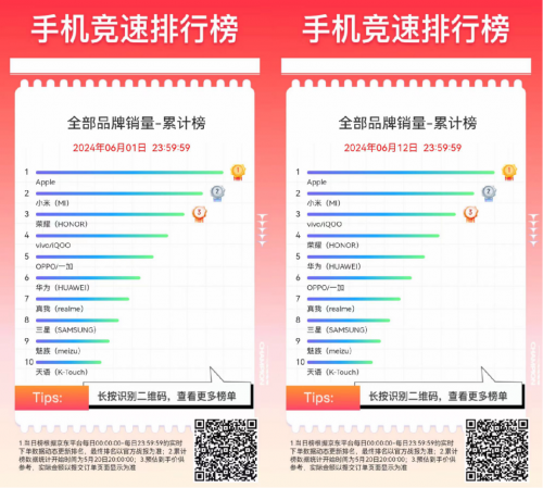 京东618折叠屏手机备受关注 vivo X Fold3斩获大折叠屏手机累计榜第一