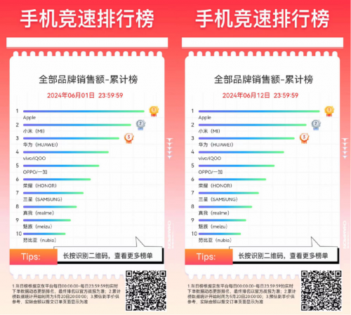 京东618折叠屏手机备受关注 vivo X Fold3斩获大折叠屏手机累计榜第一