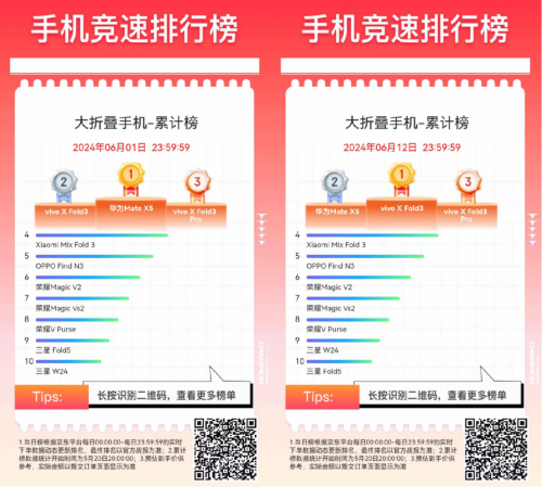 京东618折叠屏手机备受关注 vivo X Fold3斩获大折叠屏手机累计榜第一