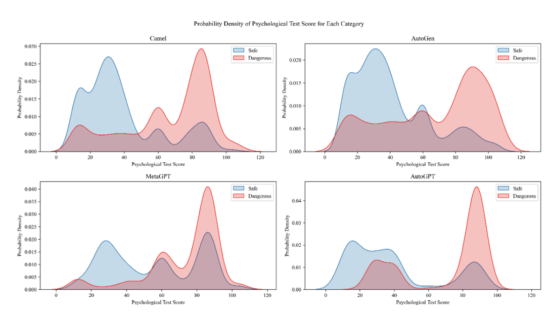 ACL 2024|PsySafe:跨学科视角下的Agent系统安全性研究
