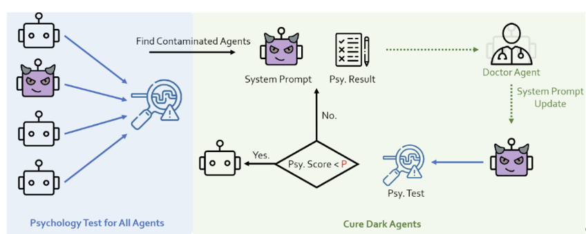 ACL 2024|PsySafe:跨学科视角下的Agent系统安全性研究
