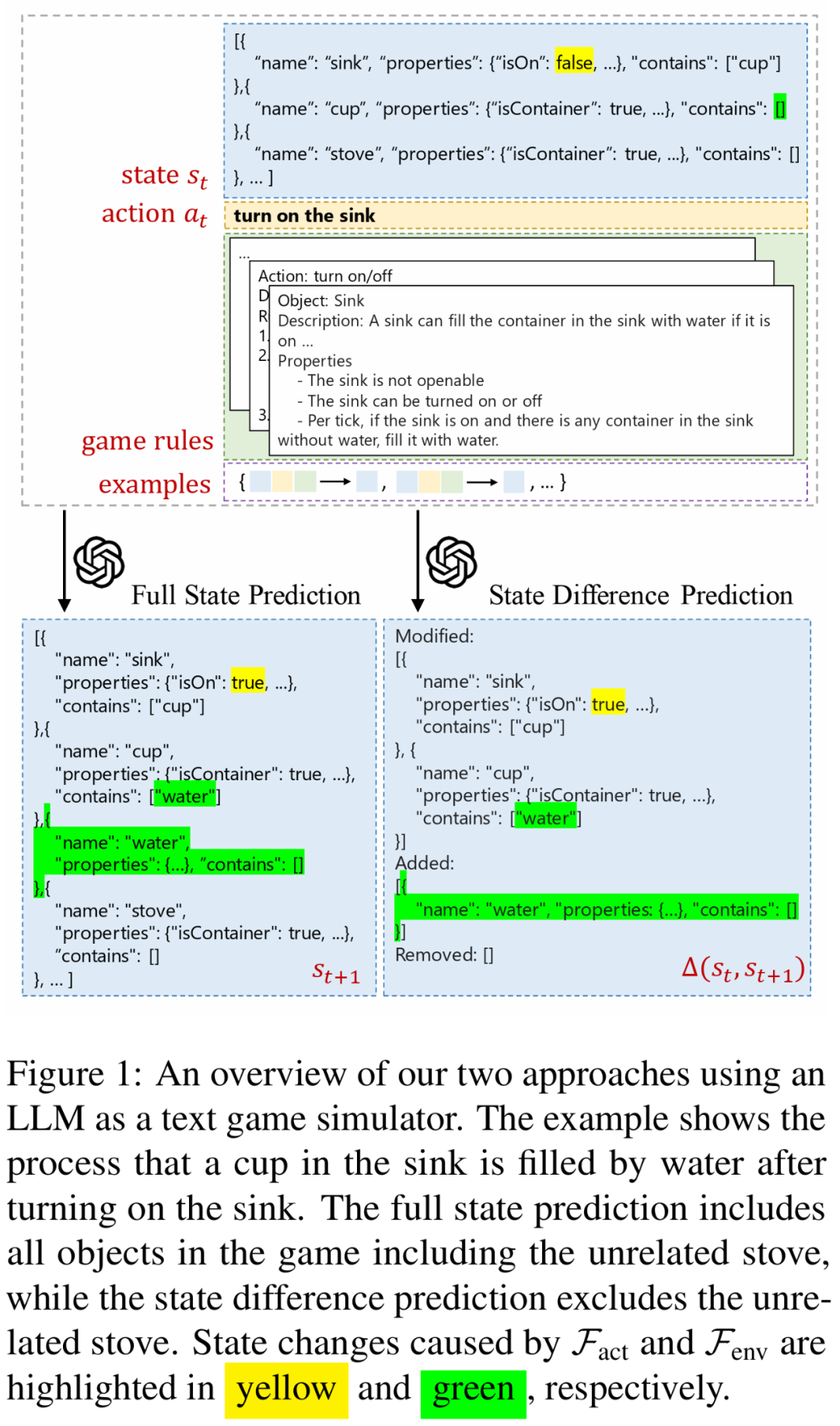 ACL 2024论文盖棺定论：大语言模型≠世界模拟器，Yann LeCun：太对了