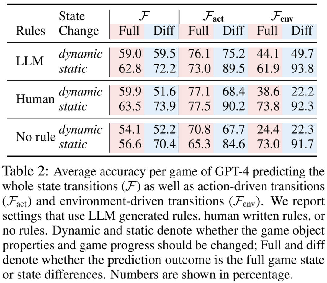 ACL 2024论文盖棺定论：大语言模型≠世界模拟器，Yann LeCun：太对了