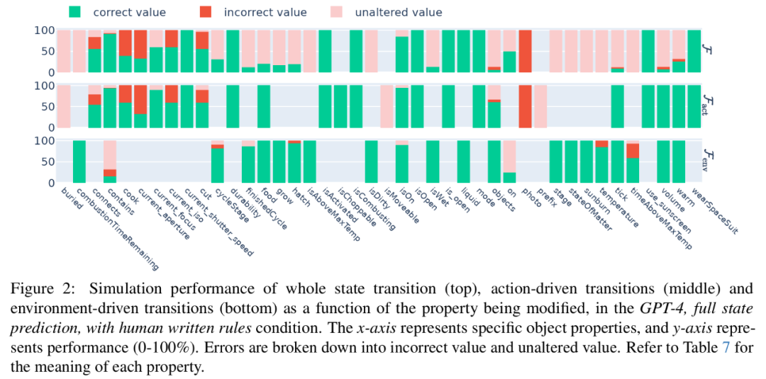 ACL 2024论文盖棺定论：大语言模型≠世界模拟器，Yann LeCun：太对了