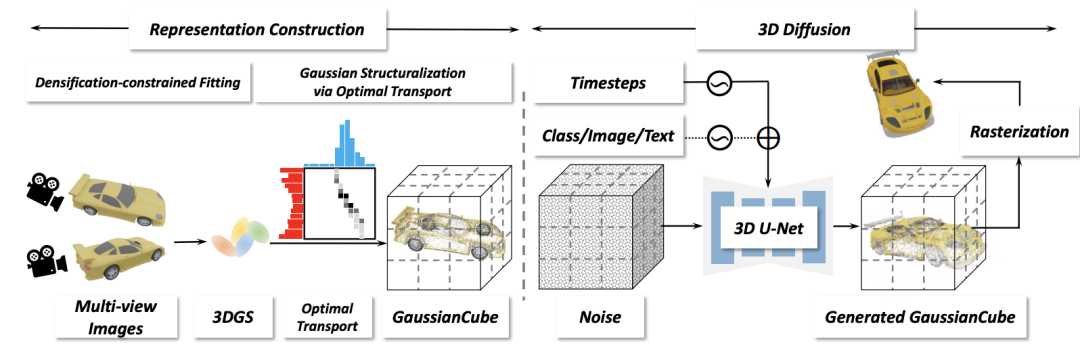 高质量3D生成最有希望的一集？GaussianCube在三维生成中全面超越NeRF