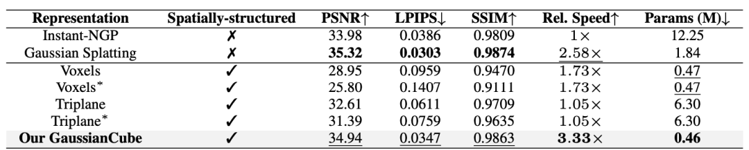 高质量3D生成最有希望的一集？GaussianCube在三维生成中全面超越NeRF