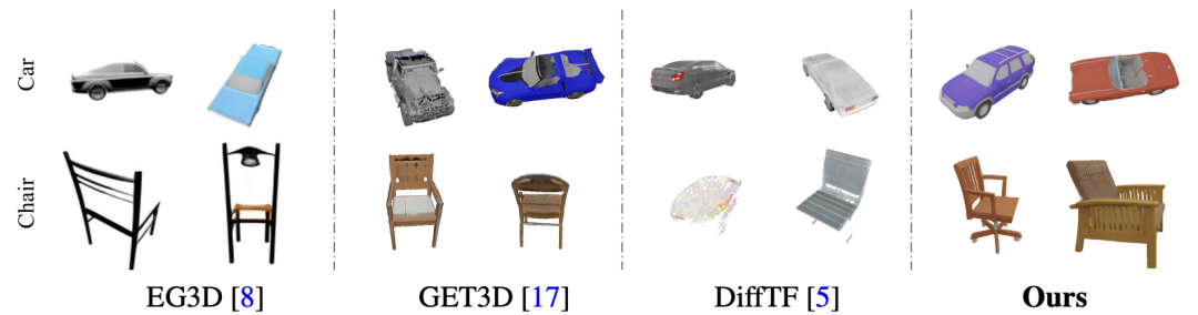 高质量3D生成最有希望的一集？GaussianCube在三维生成中全面超越NeRF