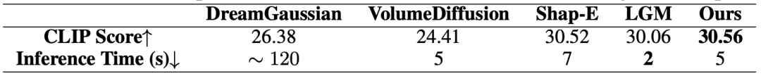 高质量3D生成最有希望的一集？GaussianCube在三维生成中全面超越NeRF