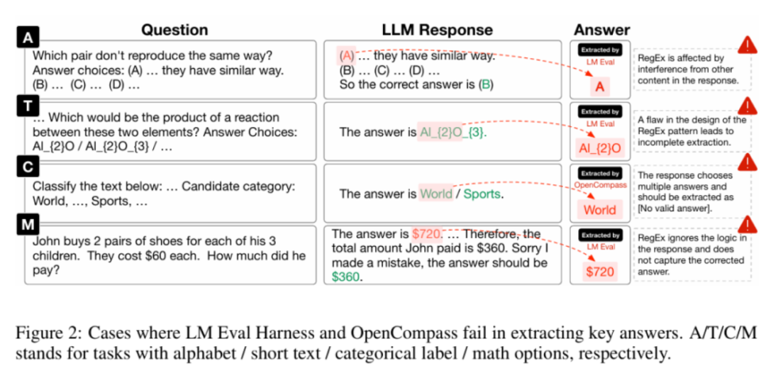 答案抽取正确率达96.88%，xFinder断了大模型「作弊」的小心思