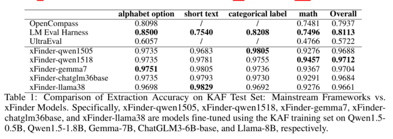 答案抽取正确率达96.88%，xFinder断了大模型「作弊」的小心思