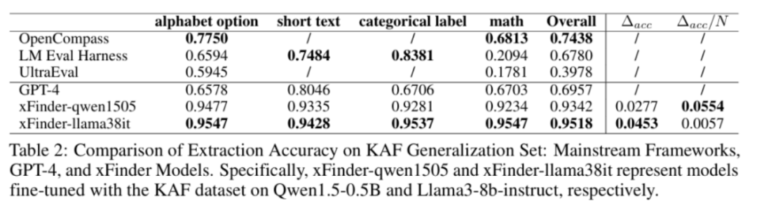 答案抽取正确率达96.88%，xFinder断了大模型「作弊」的小心思