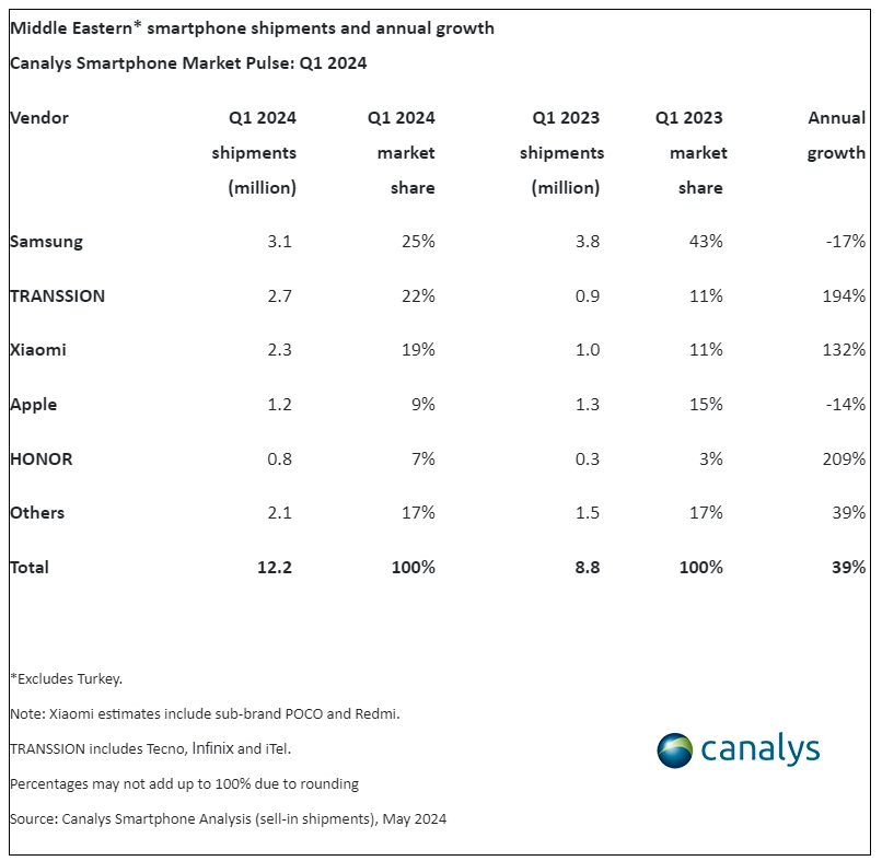 2024年Q1中东智能手机市场大洗牌：荣耀等品牌出货量暴增，苹果三星下滑