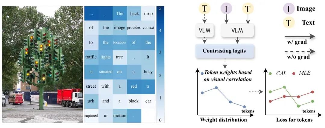字节豆包、武大提出 CAL:通过视觉相关的 token 增强多模态对齐效果