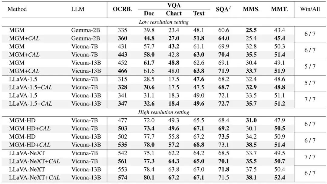 字节豆包、武大提出 CAL:通过视觉相关的 token 增强多模态对齐效果