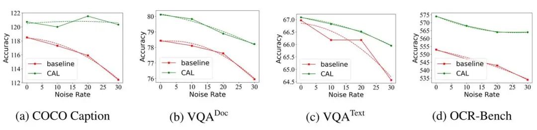字节豆包、武大提出 CAL:通过视觉相关的 token 增强多模态对齐效果