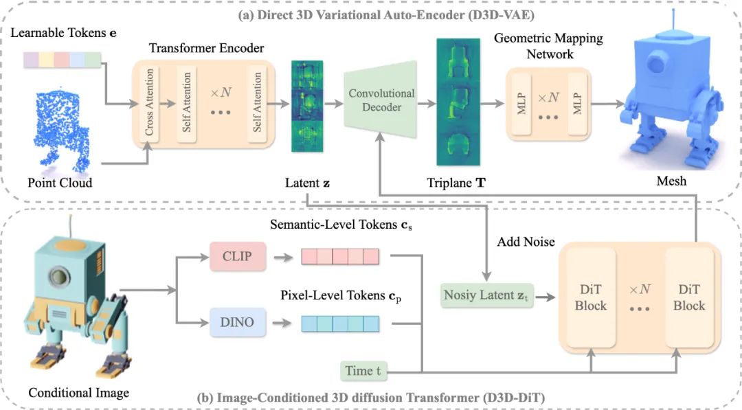 3D 版 SORA 来了！DreamTech 推出全球首个原生 3D-DiT 大模型 Direct3D