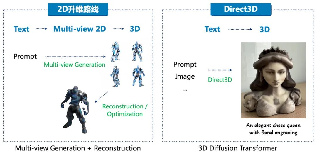 3D 版 SORA 来了！DreamTech 推出全球首个原生 3D-DiT 大模型 Direct3D