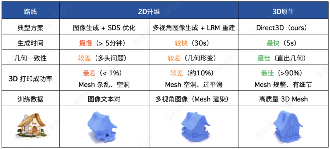 3D 版 SORA 来了！DreamTech 推出全球首个原生 3D-DiT 大模型 Direct3D
