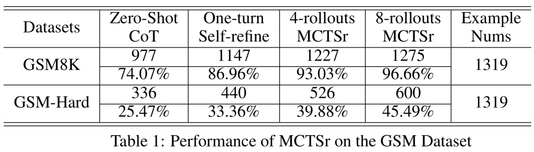 大模型+蒙特卡洛树搜索,一招让LLaMa-3 8B奥数水平直逼GPT-4